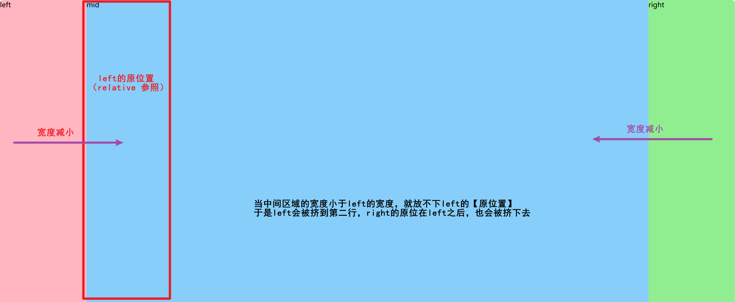 圣杯布局